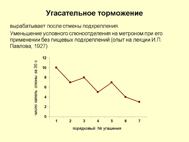 Угасательное торможение вырабатывает после отмены подкрепления. Уменьшение условного слюноотделения на метроном при его применении